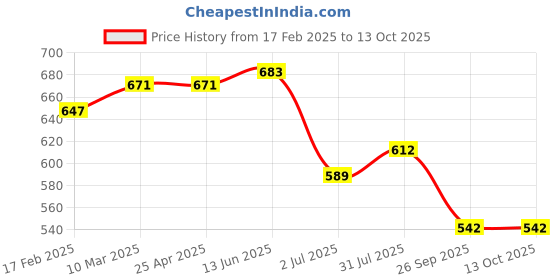 industrybuying.com RS PRO O-Ring, Inner Dia 38 mm, Outer Dia 42 mm, Width 2 mm, 1964902 rs pro Price History Graph from 17 Feb 2025 to 13 Oct 2025