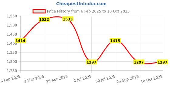 industrybuying.com RS PRO O-Ring, Inner Dia 38 mm, Outer Dia 42 mm, Width 2 mm, 1965735 rs pro Price History Graph from 6 Feb 2025 to 10 Oct 2025