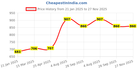 industrybuying.com RS PRO O-Ring, Inner Dia 38 mm, Outer Dia 43 mm, Width 2.5 mm, 1964987 rs pro Price History Graph from 21 Jan 2025 to 26 Nov 2025