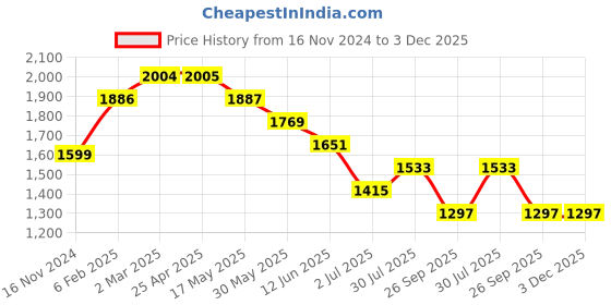 industrybuying.com RS PRO O-Ring, Inner Dia 38 mm, Outer Dia 44 mm, Width 3 mm, 1965048 rs pro Price History Graph from 16 Nov 2024 to 3 Dec 2025