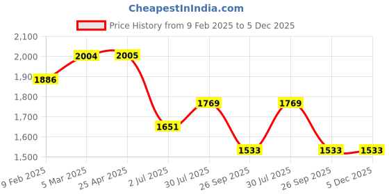 industrybuying.com RS PRO O-Ring, Inner Dia 38 mm, Outer Dia 45 mm, Width 3.5 mm, 1965099 rs pro Price History Graph from 9 Feb 2025 to 5 Dec 2025