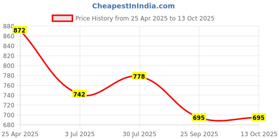 industrybuying.com RS PRO O-Ring, Inner Dia 38 mm, Outer Dia 46 mm, Width 4 mm, 2556479 rs pro Price History Graph from 25 Apr 2025 to 11 Oct 2025