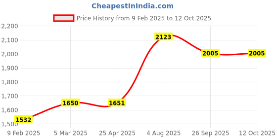 industrybuying.com RS PRO O-Ring, Inner Dia 38 mm, Outer Dia 48 mm, Width 5 mm, 1965156 rs pro Price History Graph from 9 Feb 2025 to 12 Oct 2025