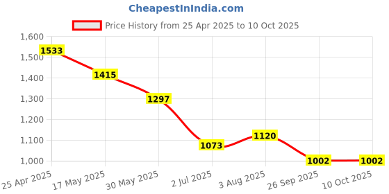industrybuying.com RS PRO O-Ring, Inner Dia 38 mm, Outer Dia 48 mm, Width 5 mm, 2556480 rs pro Price History Graph from 25 Apr 2025 to 10 Oct 2025