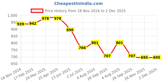 industrybuying.com RS PRO O-Ring, Inner Dia 3.81 mm, Outer Dia 5.03 mm, Width 0.61 mm, 1965364 (Bag of 50) rs pro Price History Graph from 18 Nov 2024 to 2 Dec 2025