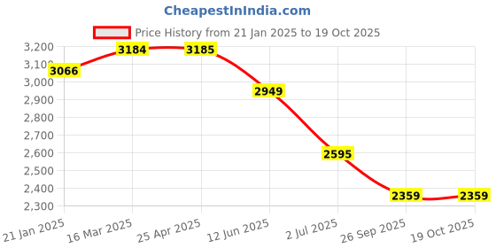 industrybuying.com RS PRO O-Ring, Inner Dia 38.5 mm, Outer Dia 44.5 mm, Width 3 mm, 1965842 rs pro Price History Graph from 21 Jan 2025 to 17 Oct 2025