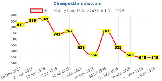 industrybuying.com RS PRO O-Ring, Inner Dia 38.7 mm, Outer Dia 45.7 mm, Width 3.5 mm, 2556477 (Bag of 2) rs pro Price History Graph from 16 Nov 2024 to 1 Dec 2025