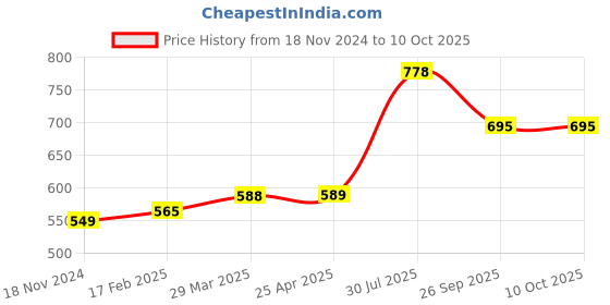industrybuying.com RS PRO O-Ring, Inner Dia 39 mm, Outer Dia 41 mm, Width 1 mm, 1965432 rs pro Price History Graph from 18 Nov 2024 to 10 Oct 2025