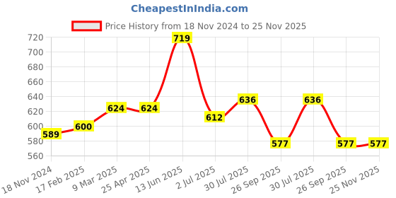 industrybuying.com RS PRO O-Ring, Inner Dia 39 mm, Outer Dia 42 mm, Width 1.5 mm, 1965512 rs pro Price History Graph from 18 Nov 2024 to 25 Nov 2025