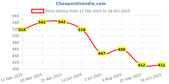industrybuying.com RS PRO O-Ring, Inner Dia 39 mm, Outer Dia 43 mm, Width 2 mm, 1964903 rs pro Price History Graph from 17 Feb 2025 to 16 Oct 2025