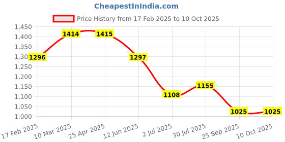 industrybuying.com RS PRO O-Ring, Inner Dia 39 mm, Outer Dia 43 mm, Width 2 mm, 1965736 rs pro Price History Graph from 17 Feb 2025 to 9 Oct 2025