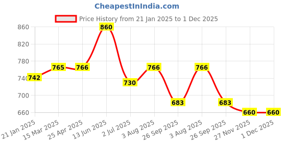 industrybuying.com RS PRO O-Ring, Inner Dia 39 mm, Outer Dia 44 mm, Width 2.5 mm, 1964988 rs pro Price History Graph from 21 Jan 2025 to 1 Dec 2025