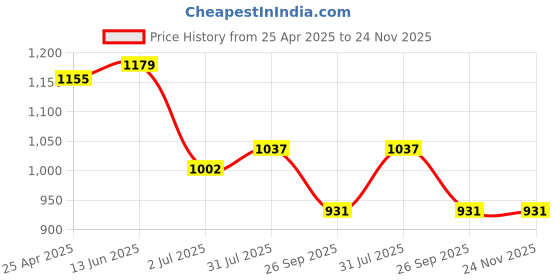 industrybuying.com RS PRO O-Ring, Inner Dia 39 mm, Outer Dia 44 mm, Width 2.5 mm, 2556565 rs pro Price History Graph from 25 Apr 2025 to 24 Nov 2025