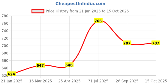 industrybuying.com RS PRO O-Ring, Inner Dia 39 mm, Outer Dia 45 mm, Width 3 mm, 1965049 rs pro Price History Graph from 21 Jan 2025 to 15 Oct 2025