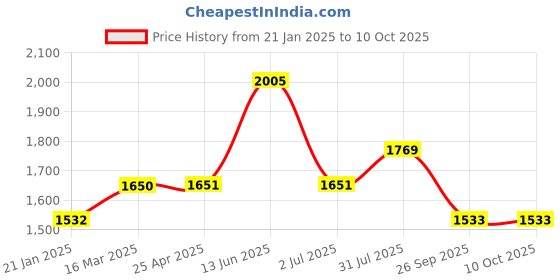 industrybuying.com RS PRO O-Ring, Inner Dia 39 mm, Outer Dia 47 mm, Width 4 mm, 2557053 rs pro Price History Graph from 21 Jan 2025 to 9 Oct 2025