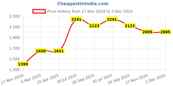 industrybuying.com RS PRO O-Ring, Inner Dia 39 mm, Outer Dia 49 mm, Width 5 mm, 1965157 rs pro Price History Graph from 17 Nov 2024 to 2 Dec 2025