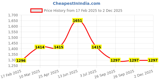industrybuying.com RS PRO O-Ring, Inner Dia 39.1 mm, Outer Dia 41.7 mm, Width 1.3 mm, 1965455 (Bag of 50) rs pro Price History Graph from 17 Feb 2025 to 2 Dec 2025