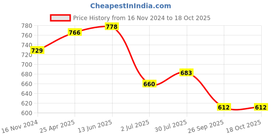 industrybuying.com RS PRO O-Ring, Inner Dia 39.4 mm, Outer Dia 45.6 mm, Width 3.1 mm, 2556481 (Bag of 2) rs pro Price History Graph from 16 Nov 2024 to 16 Oct 2025