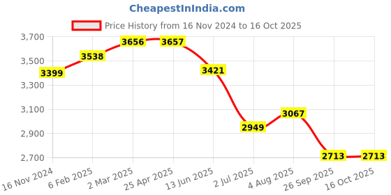 industrybuying.com RS PRO O-Ring, Inner Dia 39.6 mm, Outer Dia 44.4 mm, Width 2.4 mm, 1965773 rs pro Price History Graph from 16 Nov 2024 to 15 Oct 2025