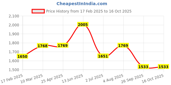 industrybuying.com RS PRO O-Ring, Inner Dia 39.6 mm, Outer Dia 44.4 mm, Width 2.4 mm, 2557169 rs pro Price History Graph from 17 Feb 2025 to 16 Oct 2025