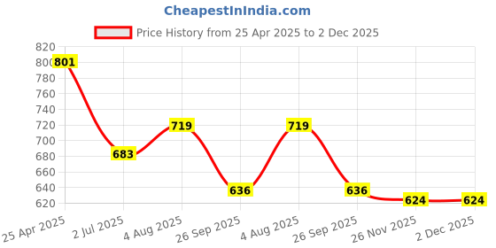 industrybuying.com RS PRO O-Ring, Inner Dia 39.7 mm, Outer Dia 46.7 mm, Width 3.5 mm, 2556482 (Bag of 2) rs pro Price History Graph from 25 Apr 2025 to 1 Dec 2025