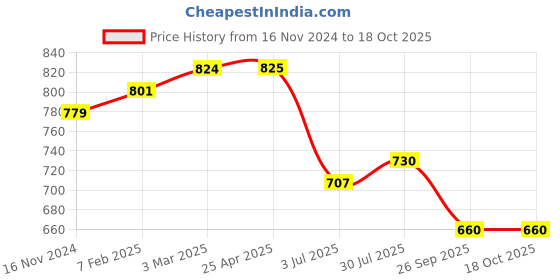 industrybuying.com RS PRO O-Ring, Inner Dia 3.99 mm, Outer Dia 8.01 mm, Width 2.01 mm, 2556612 (Bag of 100) rs pro Price History Graph from 16 Nov 2024 to 18 Oct 2025