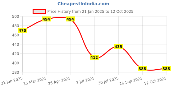industrybuying.com RS PRO O-Ring, Inner Dia 4 mm, Outer Dia 10 mm, Width 3 mm, 1965011 rs pro Price History Graph from 21 Jan 2025 to 12 Oct 2025