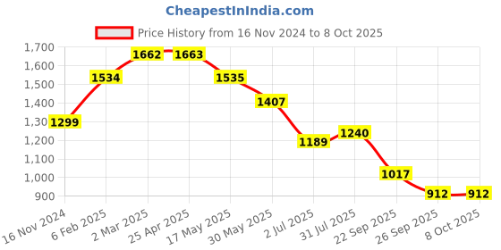 industrybuying.com RS PRO O-Ring, Inner Dia 4 mm, Outer Dia 12 mm, Width 4 mm, 2557002 (Bag of 100) rs pro Price History Graph from 16 Nov 2024 to 8 Oct 2025