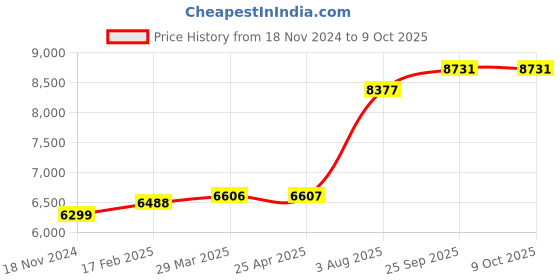 industrybuying.com RS PRO O-Ring, Inner Dia 4 mm, Outer Dia 5 mm, Width 0.5 mm, 1965361 rs pro Price History Graph from 18 Nov 2024 to 9 Oct 2025