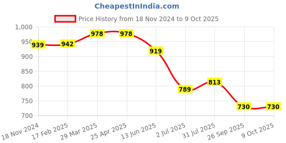 industrybuying.com RS PRO O-Ring, Inner Dia 4 mm, Outer Dia 5.2 mm, Width 0.6 mm, 1965363 rs pro Price History Graph from 18 Nov 2024 to 8 Oct 2025
