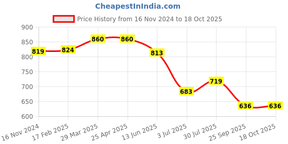 industrybuying.com RS PRO O-Ring, Inner Dia 4 mm, Outer Dia 5.6 mm, Width 0.8 mm, 1965371 rs pro Price History Graph from 16 Nov 2024 to 18 Oct 2025