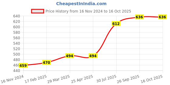industrybuying.com RS PRO O-Ring, Inner Dia 4 mm, Outer Dia 6 mm, Width 1 mm, 1965389 rs pro Price History Graph from 16 Nov 2024 to 16 Oct 2025