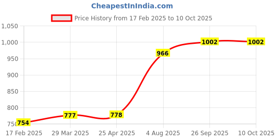 industrybuying.com RS PRO O-Ring, Inner Dia 4 mm, Outer Dia 6 mm, Width 1 mm, 1965618 rs pro Price History Graph from 17 Feb 2025 to 9 Oct 2025