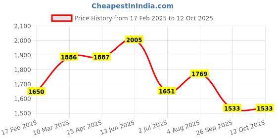 industrybuying.com RS PRO O-Ring, Inner Dia 4 mm, Outer Dia 6.4 mm, Width 1.2 mm, 2556998 rs pro Price History Graph from 17 Feb 2025 to 12 Oct 2025