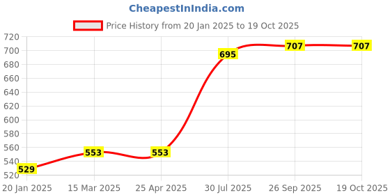 industrybuying.com RS PRO O-Ring, Inner Dia 4 mm, Outer Dia 7 mm, Width 1.5 mm, 1965464 rs pro Price History Graph from 20 Jan 2025 to 17 Oct 2025