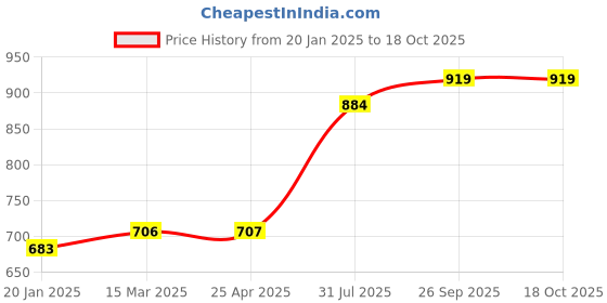 industrybuying.com RS PRO O-Ring, Inner Dia 4 mm, Outer Dia 7 mm, Width 1.5 mm, 1965651 rs pro Price History Graph from 20 Jan 2025 to 17 Oct 2025