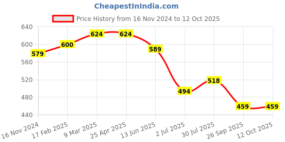 industrybuying.com RS PRO O-Ring, Inner Dia 4 mm, Outer Dia 7.2 mm, Width 1.6 mm, 1964829 rs pro Price History Graph from 16 Nov 2024 to 12 Oct 2025
