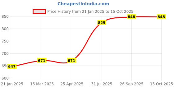 industrybuying.com RS PRO O-Ring, Inner Dia 4 mm, Outer Dia 7.6 mm, Width 1.8 mm, 1964835 rs pro Price History Graph from 21 Jan 2025 to 14 Oct 2025