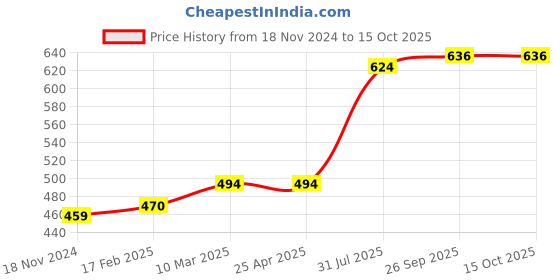 industrybuying.com RS PRO O-Ring, Inner Dia 4 mm, Outer Dia 8 mm, Width 2 mm, 1964852 rs pro Price History Graph from 18 Nov 2024 to 15 Oct 2025