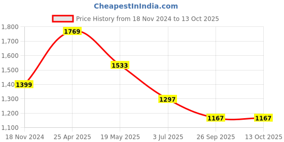industrybuying.com RS PRO O-Ring, Inner Dia 4 mm, Outer Dia 8 mm, Width 2 mm, 2562323 rs pro Price History Graph from 18 Nov 2024 to 13 Oct 2025