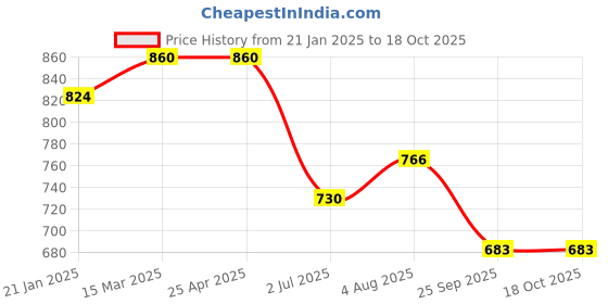 industrybuying.com RS PRO O-Ring, Inner Dia 4 mm, Outer Dia 9 mm, Width 2.5 mm, 2557001 rs pro Price History Graph from 21 Jan 2025 to 18 Oct 2025