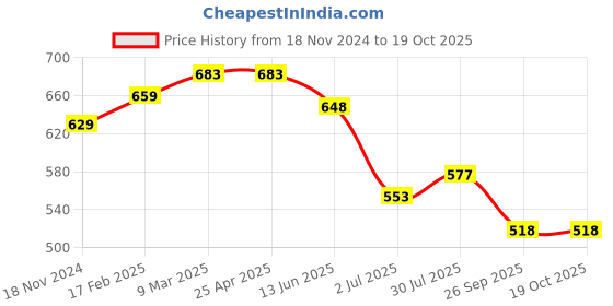 industrybuying.com RS PRO O-Ring, Inner Dia 40 mm, Outer Dia 43 mm, Width 1.5 mm, 1965513 rs pro Price History Graph from 18 Nov 2024 to 18 Oct 2025