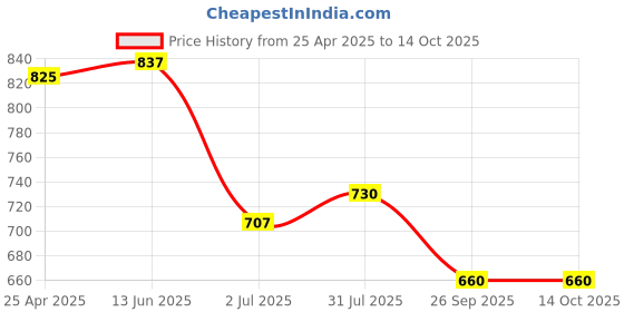 industrybuying.com RS PRO O-Ring, Inner Dia 40 mm, Outer Dia 43 mm, Width 1.5 mm, 2556566 (Bag of 5) rs pro Price History Graph from 25 Apr 2025 to 13 Oct 2025