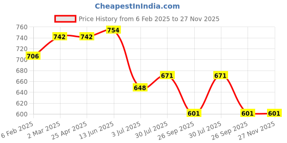 industrybuying.com RS PRO O-Ring, Inner Dia 40 mm, Outer Dia 45 mm, Width 2.5 mm, 1964989 rs pro Price History Graph from 6 Feb 2025 to 27 Nov 2025