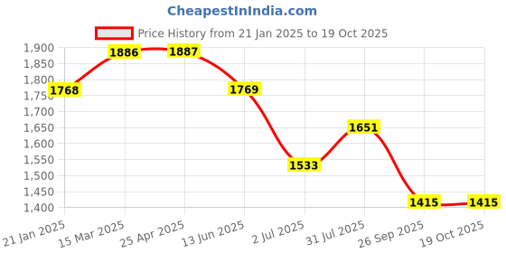 industrybuying.com RS PRO O-Ring, Inner Dia 40 mm, Outer Dia 45 mm, Width 2.5 mm, 1965800 rs pro Price History Graph from 21 Jan 2025 to 17 Oct 2025