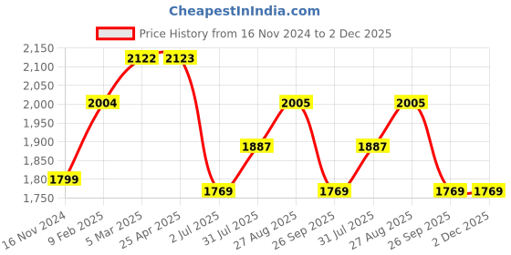 industrybuying.com RS PRO O-Ring, Inner Dia 40 mm, Outer Dia 45.3 mm, Width 2.65 mm, 1965007 (Bag of 50) rs pro Price History Graph from 16 Nov 2024 to 2 Dec 2025