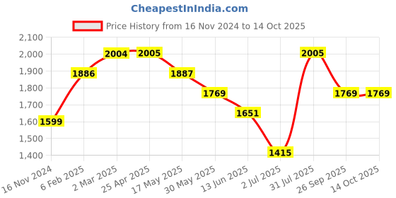 industrybuying.com RS PRO O-Ring, Inner Dia 40 mm, Outer Dia 46 mm, Width 3 mm, 1965050 rs pro Price History Graph from 16 Nov 2024 to 14 Oct 2025