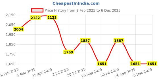 industrybuying.com RS PRO O-Ring, Inner Dia 40 mm, Outer Dia 47 mm, Width 3.5 mm, 1965101 rs pro Price History Graph from 9 Feb 2025 to 5 Dec 2025
