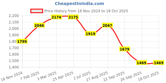 industrybuying.com RS PRO O-Ring, Inner Dia 40 mm, Outer Dia 48 mm, Width 4 mm, 2556484 (Bag of 2) rs pro Price History Graph from 16 Nov 2024 to 18 Oct 2025
