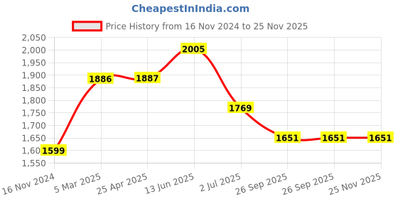 industrybuying.com RS PRO O-Ring, Inner Dia 40 mm, Outer Dia 49 mm, Width 4.5 mm, 2557017 rs pro Price History Graph from 16 Nov 2024 to 25 Nov 2025